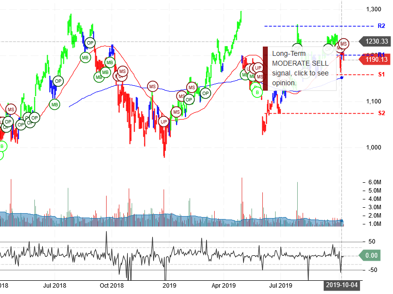 Alphabet Inc Stock Chart