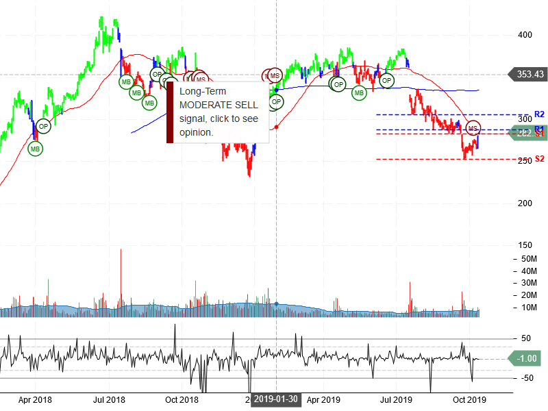 IBM Corporation Stock Chart