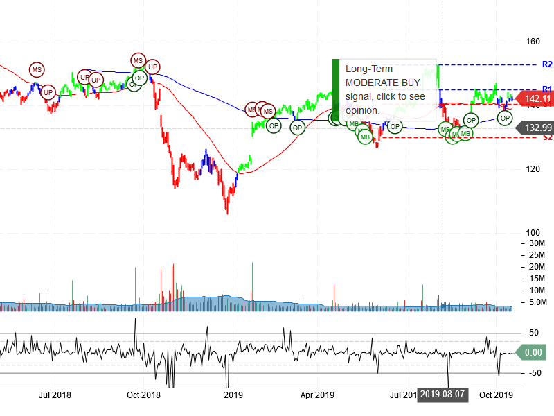 IBM Corporation Stock Chart