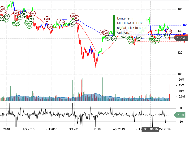 IBM Corporation Stock Chart