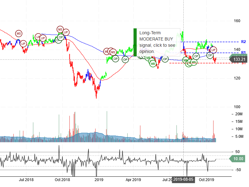 IBM Corporation Stock Chart