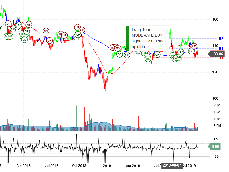 IBM Corporation Stock Chart