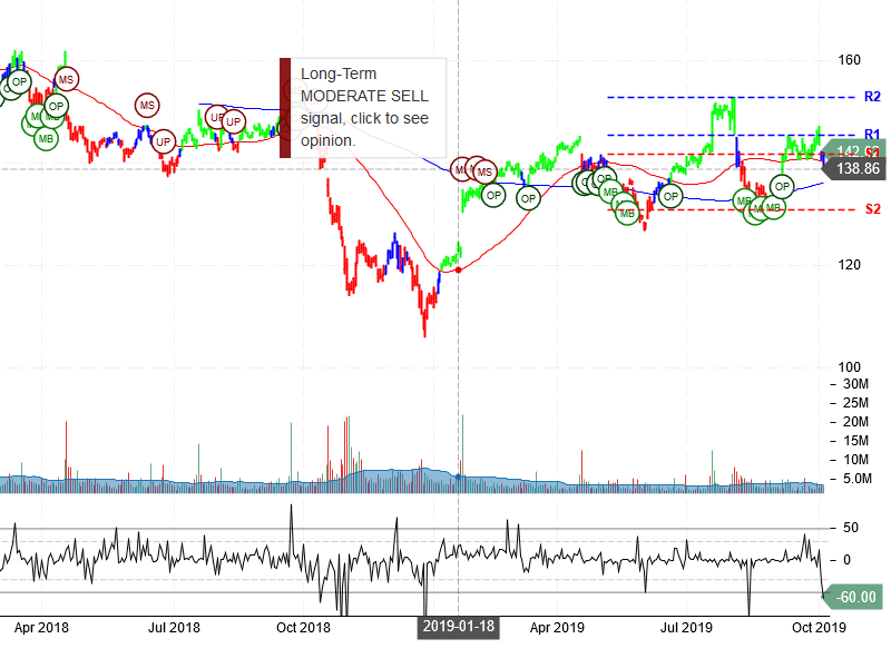 International Business Machines Corporation Stock Chart