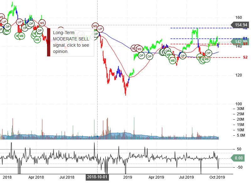 IBM Corporation Stock Chart