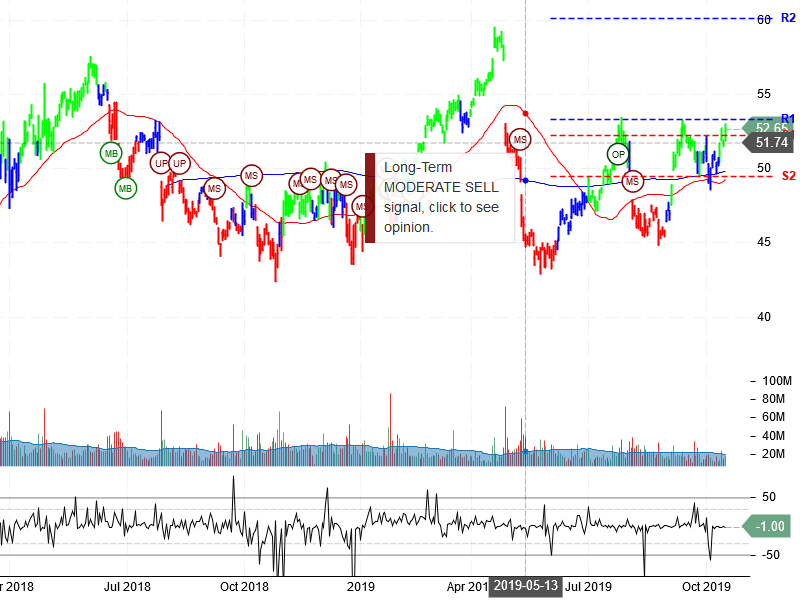 Intel Corporation Stock Chart