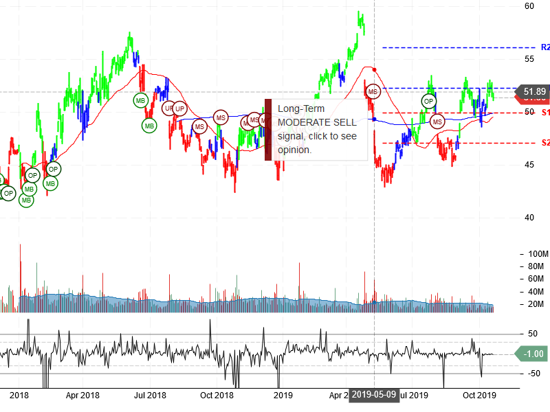 Intel Corporation Stock Chart