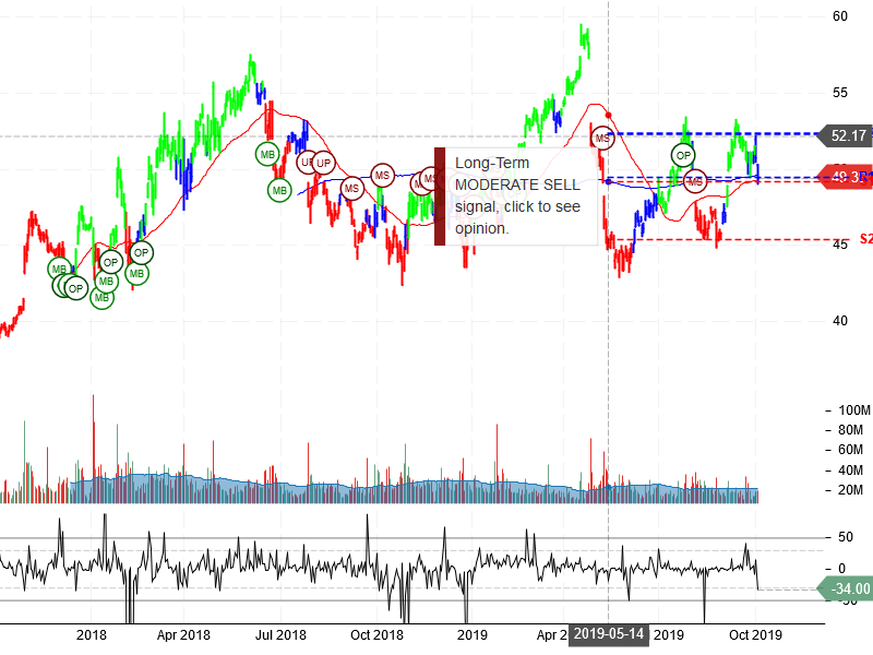 Intel Corporation Stock Chart