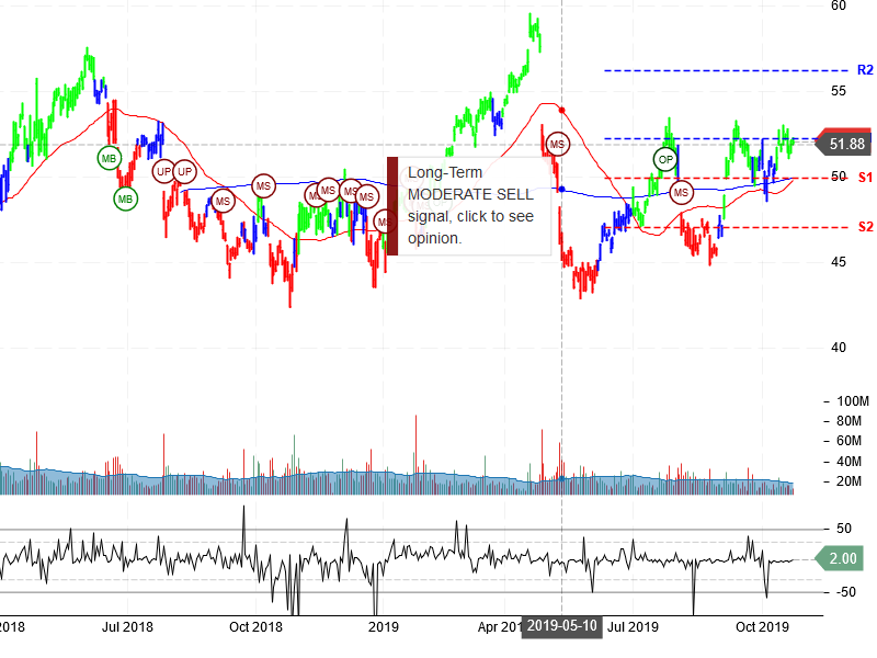 Intel Corporation Stock Chart