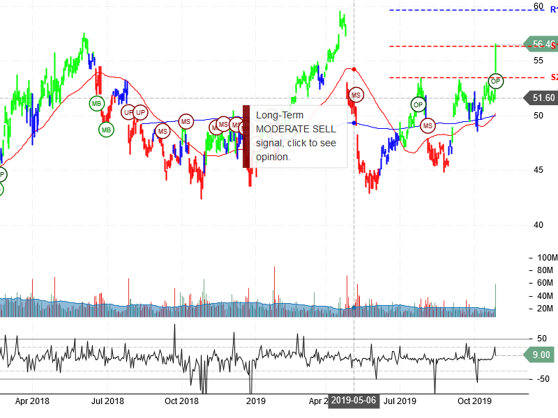 Intel Corporation Stock Chart