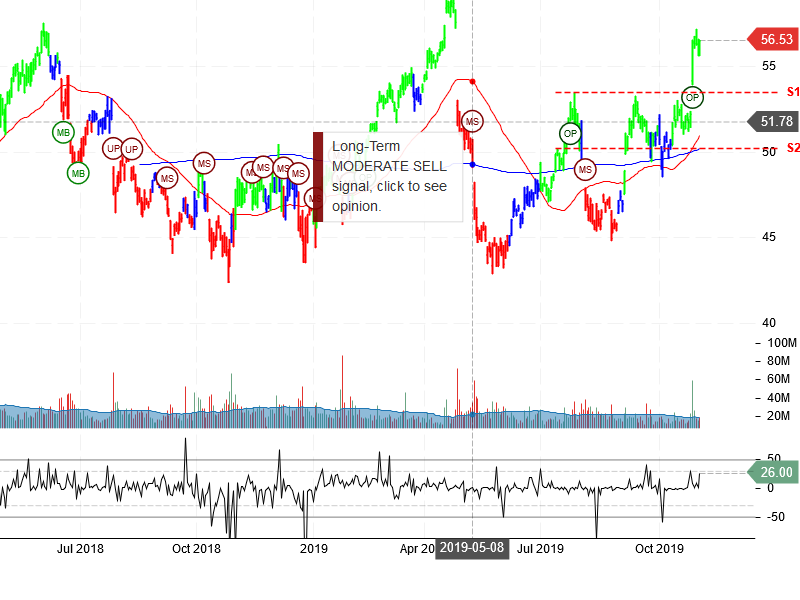 Intel Corporation Stock Chart