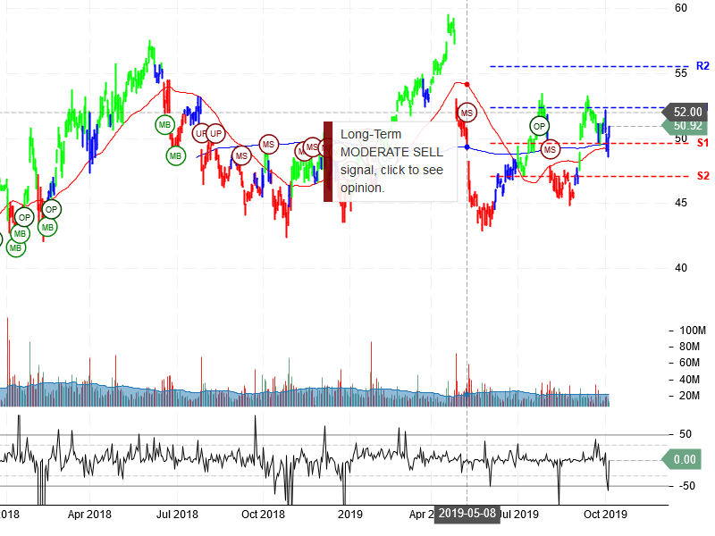 Intel Corporation Stock Chart