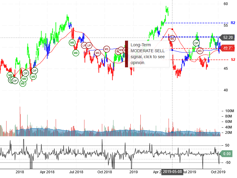 Intel Corporation Stock Chart