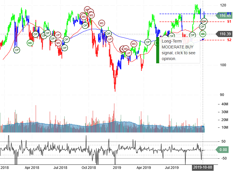 JP Morgan Chase & Co Stock Chart