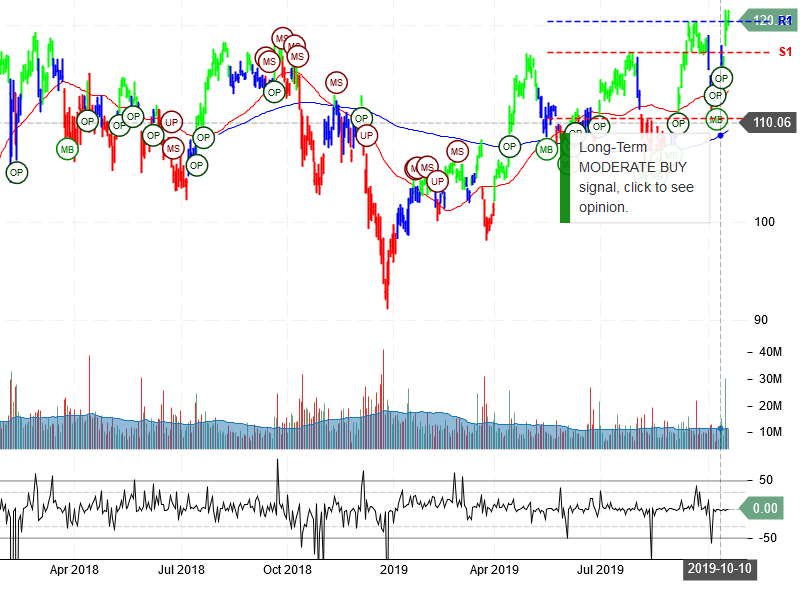 JP Morgan Chase & Co Stock Chart