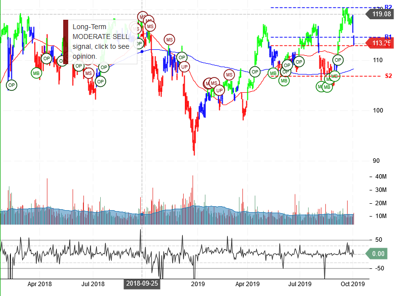 JP Morgan Chase & Co Stock Chart