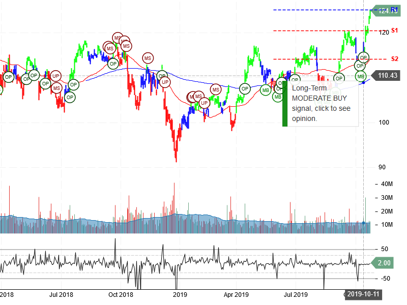 JP Morgan Chase & Co Stock Chart