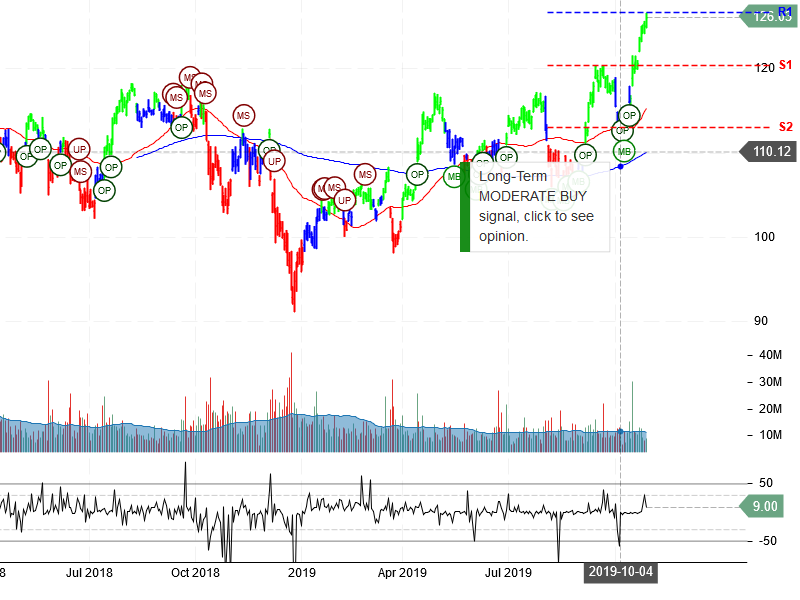 JP Morgan Chase & Co Stock Chart