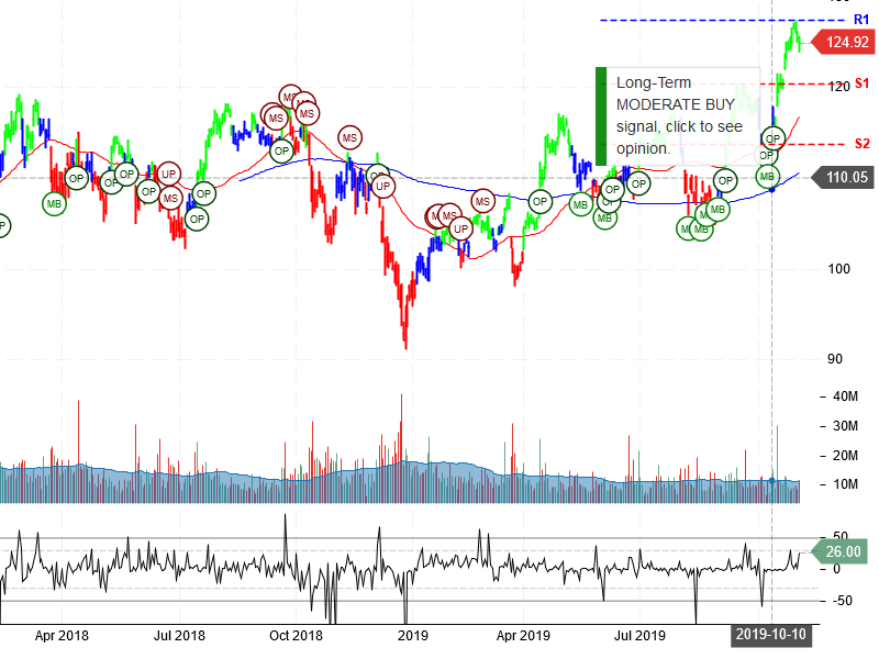 JP Morgan Chase & Co Stock Chart