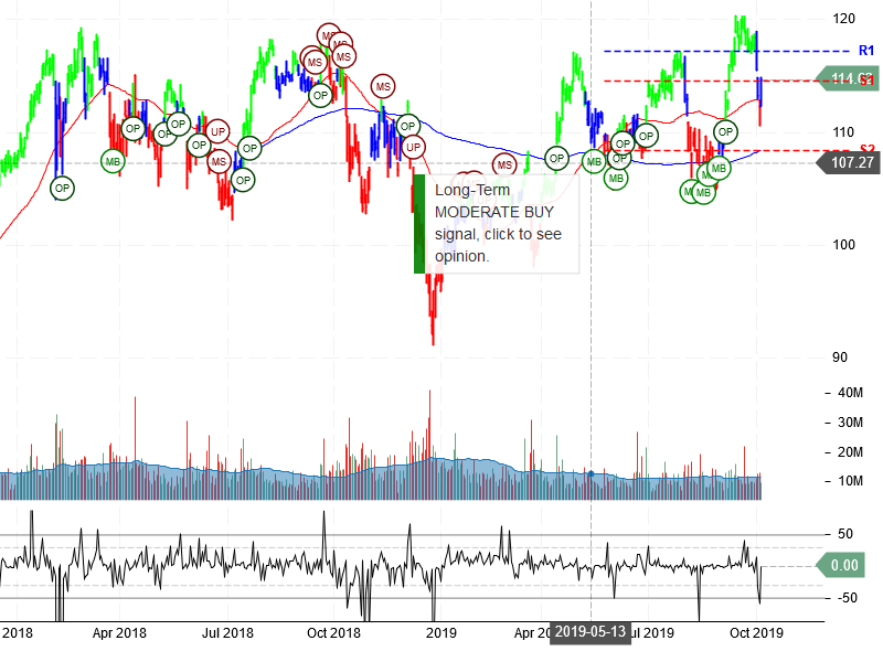 JP Morgan Chase & Co Stock Chart