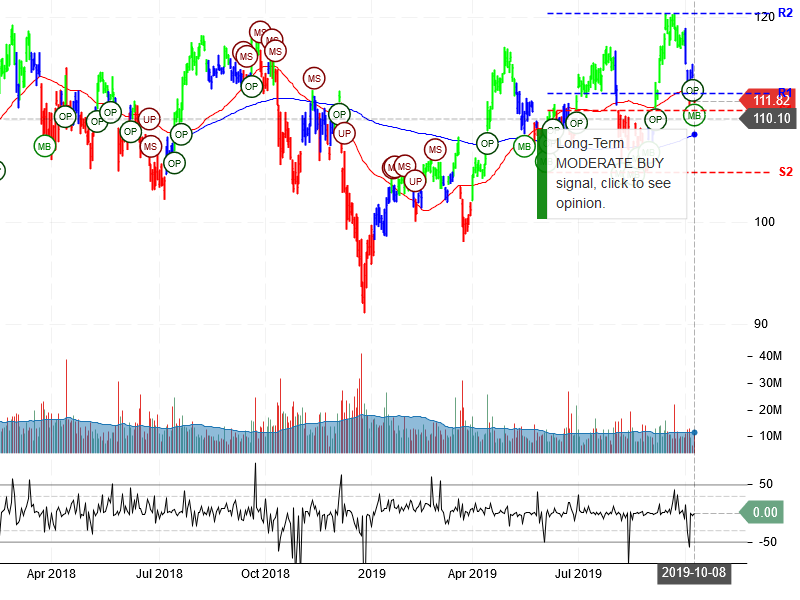 JP Morgan Chase & Co Stock Chart