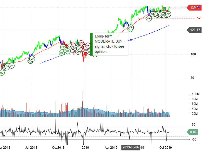 Microsoft Corporation Stock Chart