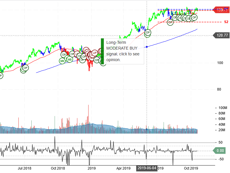 Microsoft Corporation Stock Chart