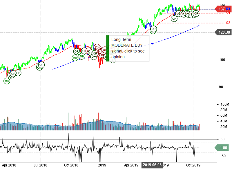 Microsoft Corporation Stock Chart