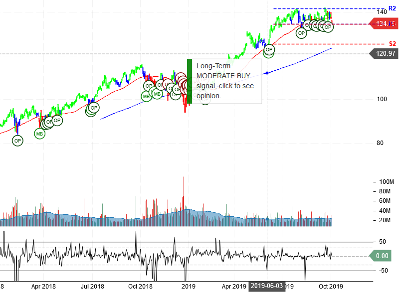 Microsoft Corporation Stock Chart