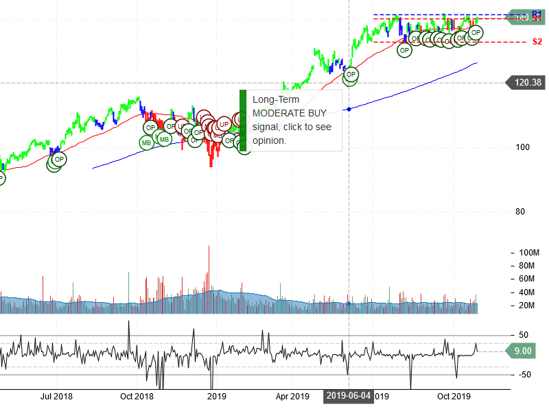 Microsoft Corporation Stock Chart