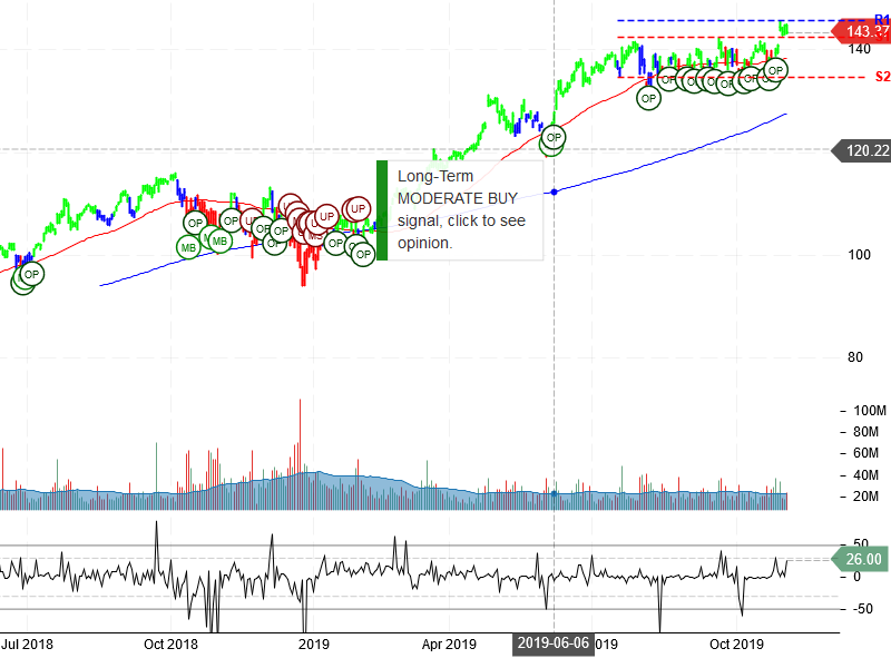 Microsoft Corporation Stock Chart