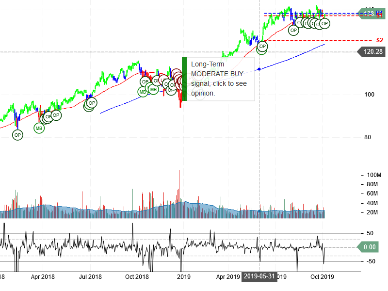 Microsoft Corporation Stock Chart