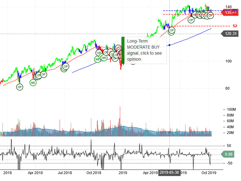 Microsoft Corporation Stock Chart