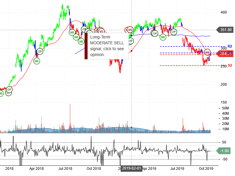 Netflix Inc Stock Chart