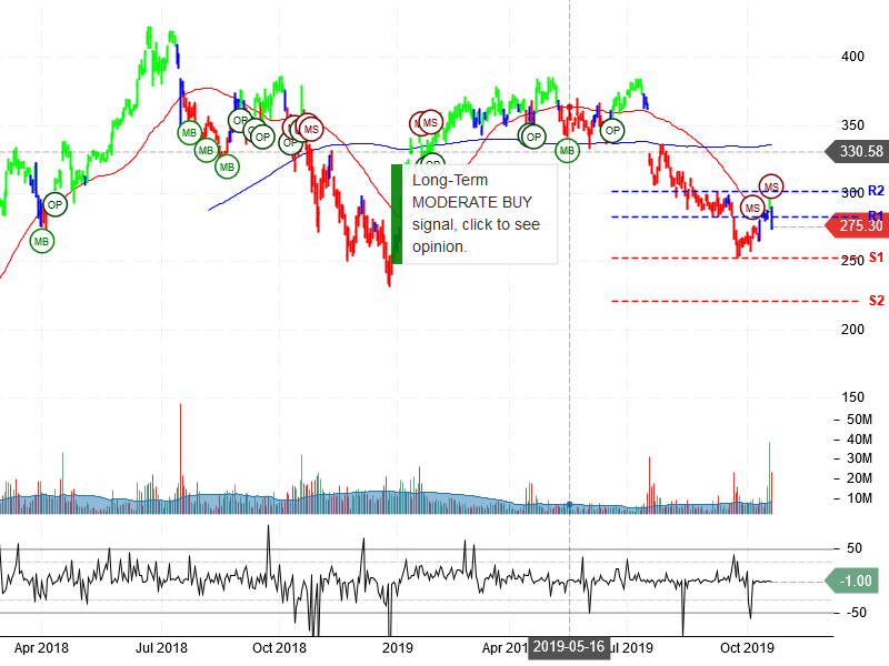 Netflix Inc Stock Chart