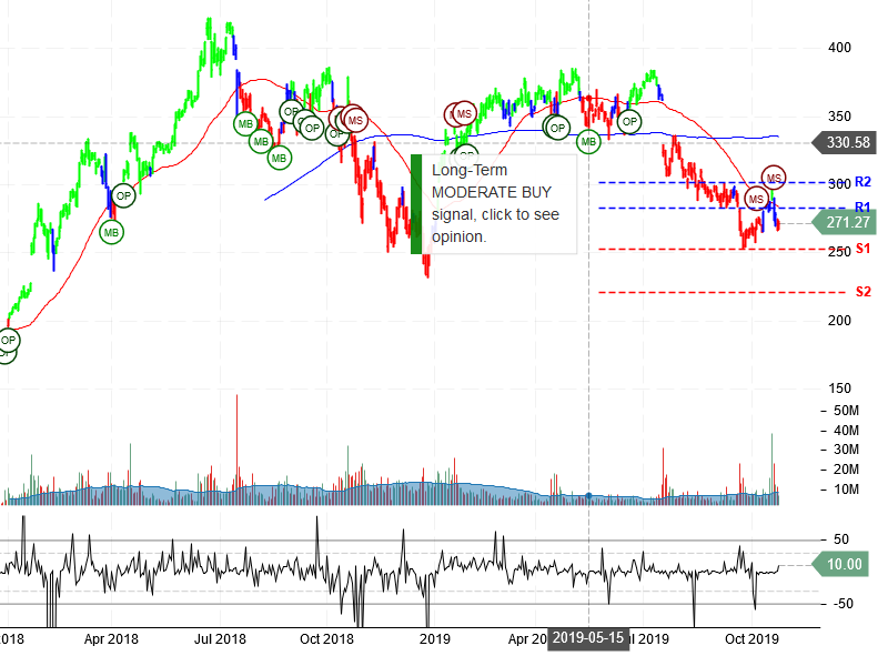 Netflix Inc Stock Chart