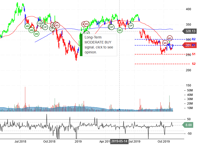 Netflix Inc Stock Chart