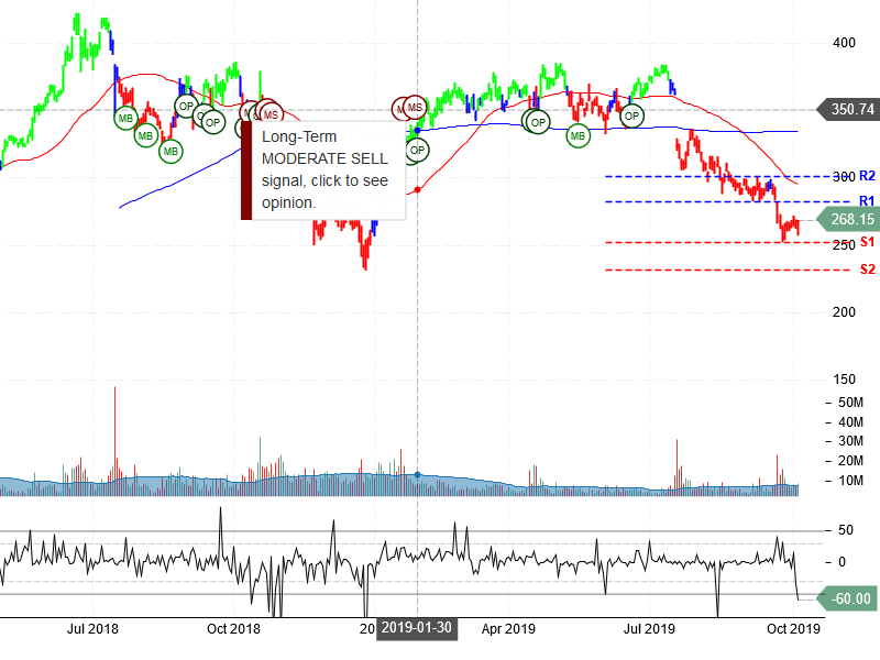 Netflix Inc Stock Chart