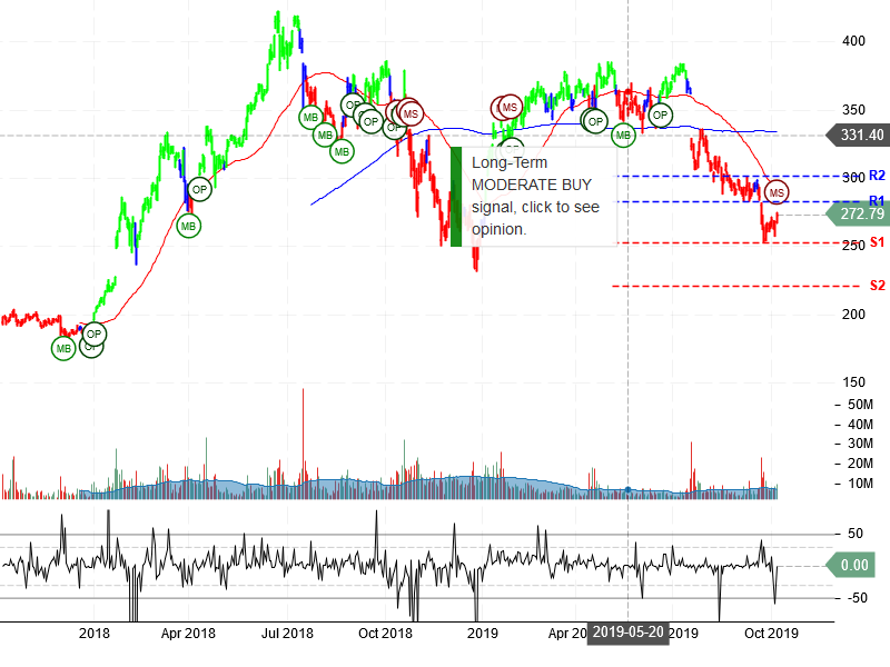 Netflix Inc Stock Chart