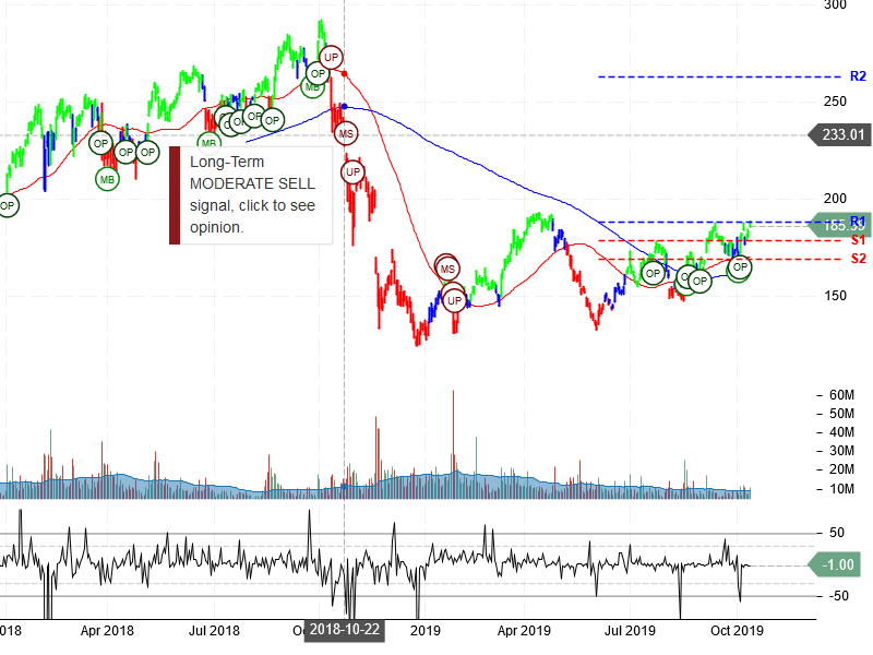 NVIDIA Corporation Stock Chart