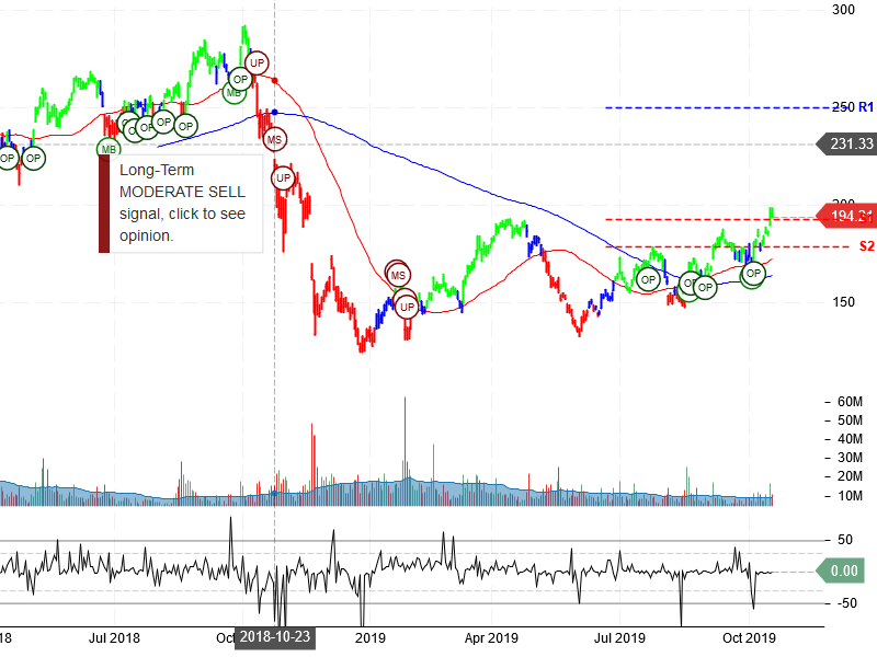 NVIDIA Corporation Stock Chart