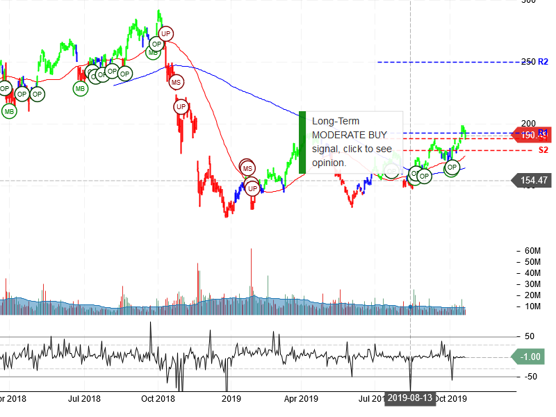 NVIDIA Corporation Stock Chart