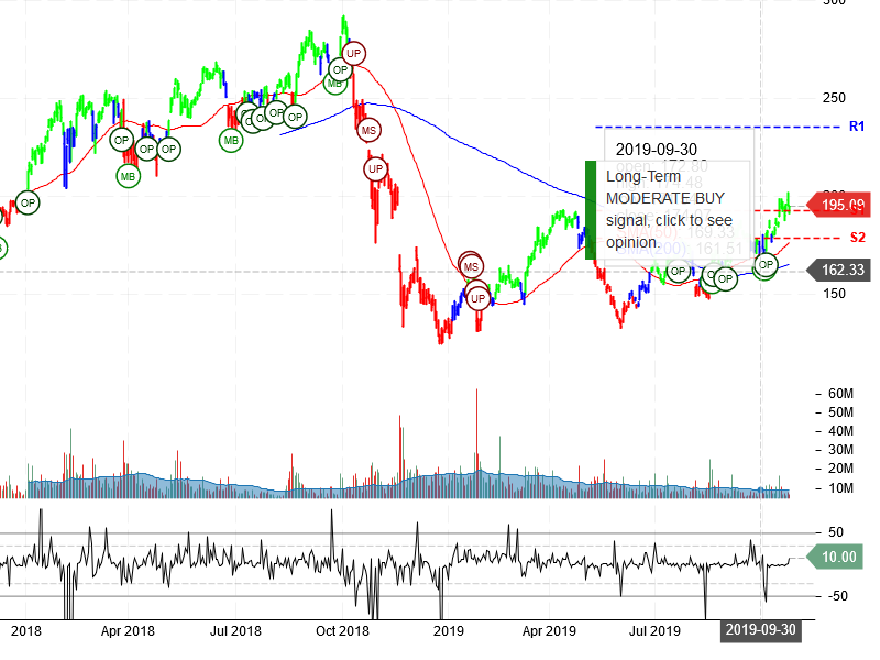 NVIDIA Corporation Stock Chart