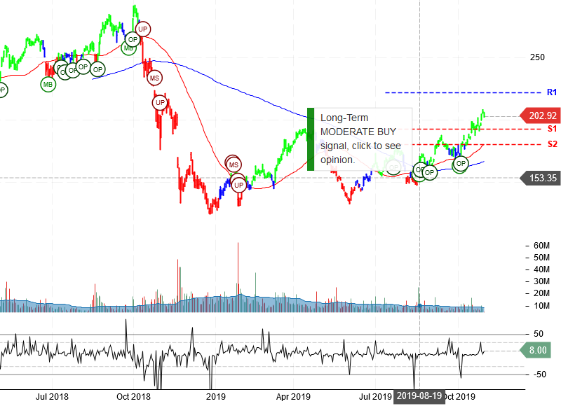 NVIDIA Corporation Stock Chart