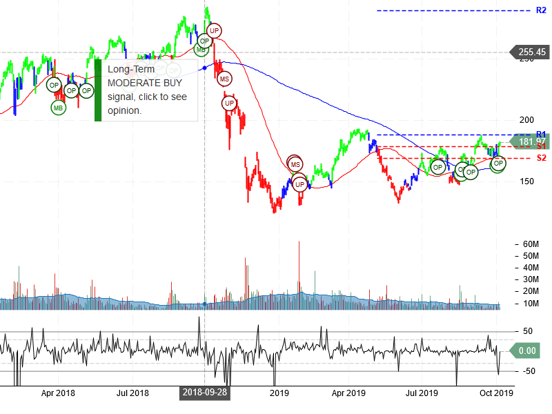 NVIDIA Corporation Stock Chart