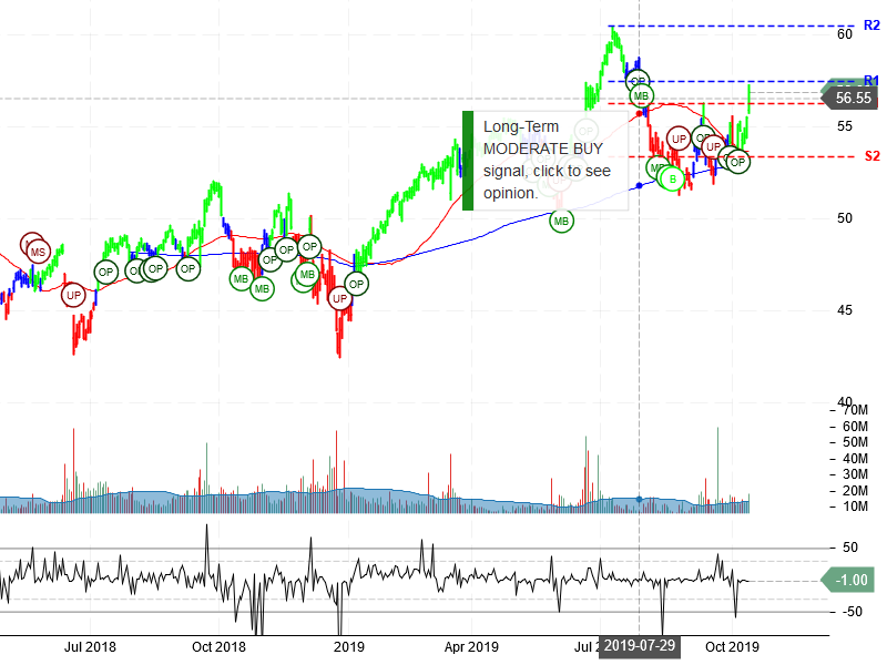 Oracle Corporation Stock Chart