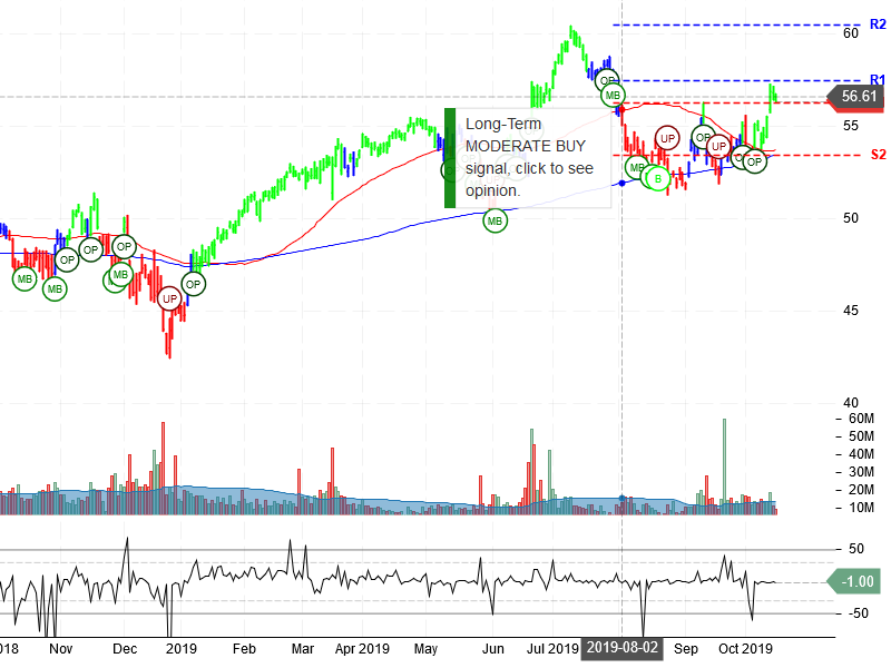 Oracle Corporation Stock Chart