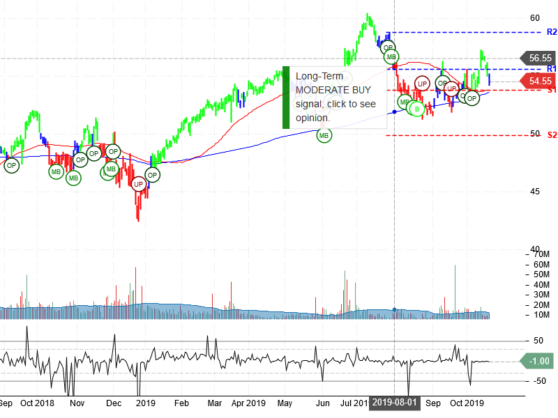 Oracle Corporation Stock Chart