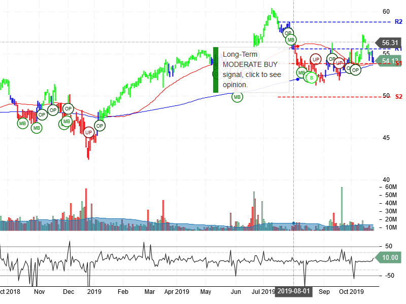 Oracle Corporation Stock Chart