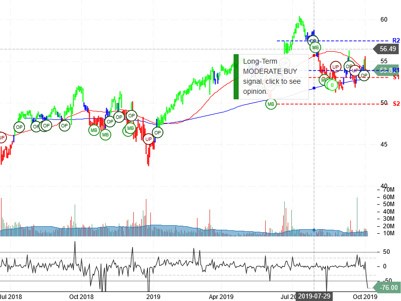 Oracle Corporation Stock Chart