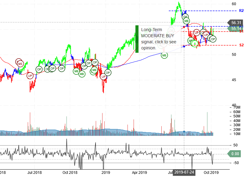 Oracle Corporation Stock Chart